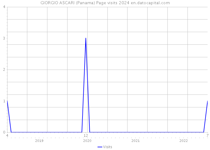GIORGIO ASCARI (Panama) Page visits 2024 