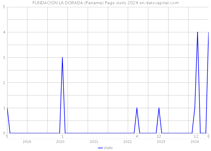 FUNDACION LA DORADA (Panama) Page visits 2024 