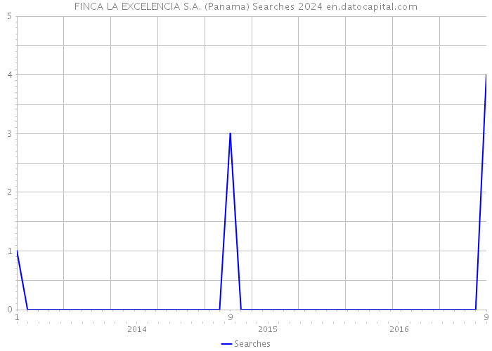 FINCA LA EXCELENCIA S.A. (Panama) Searches 2024 