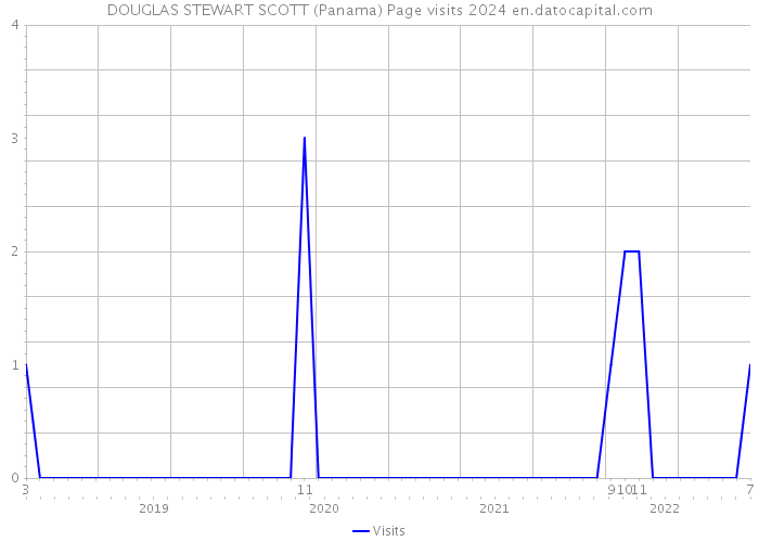 DOUGLAS STEWART SCOTT (Panama) Page visits 2024 