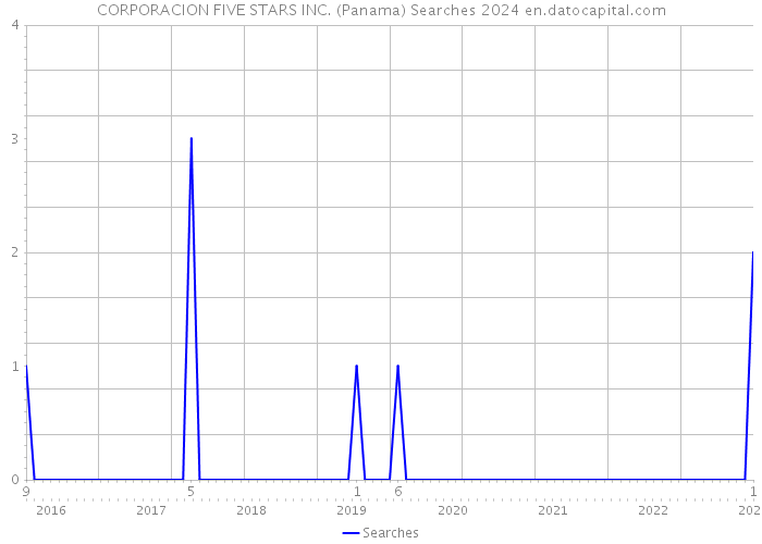 CORPORACION FIVE STARS INC. (Panama) Searches 2024 