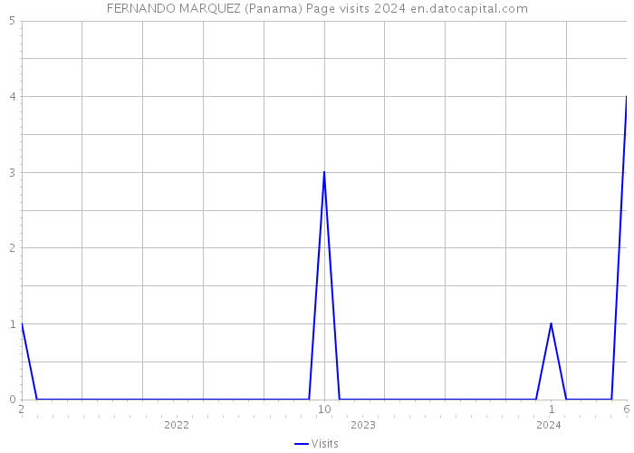 FERNANDO MARQUEZ (Panama) Page visits 2024 