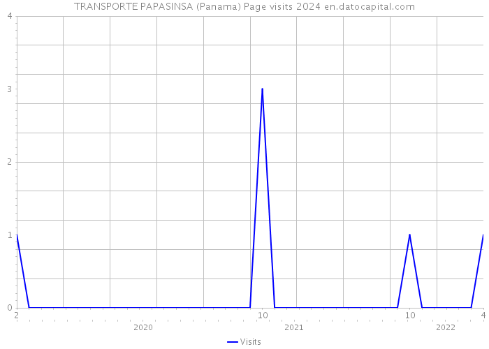 TRANSPORTE PAPASINSA (Panama) Page visits 2024 