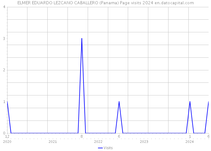 ELMER EDUARDO LEZCANO CABALLERO (Panama) Page visits 2024 