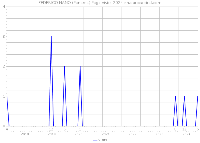 FEDERICO NANO (Panama) Page visits 2024 