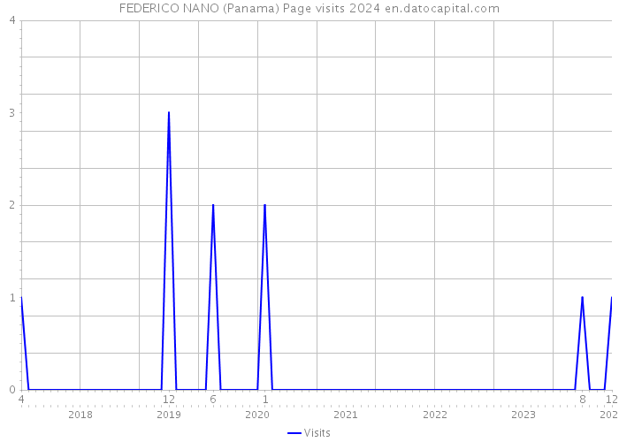 FEDERICO NANO (Panama) Page visits 2024 