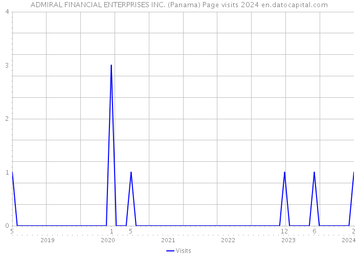 ADMIRAL FINANCIAL ENTERPRISES INC. (Panama) Page visits 2024 