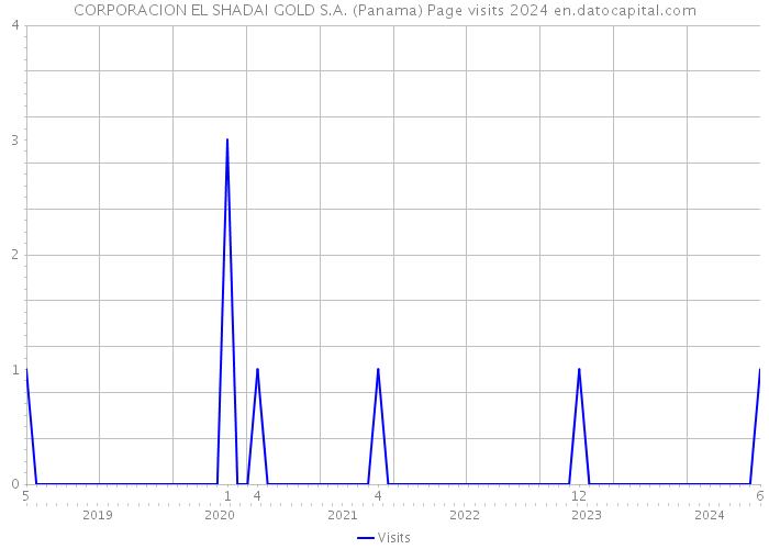 CORPORACION EL SHADAI GOLD S.A. (Panama) Page visits 2024 