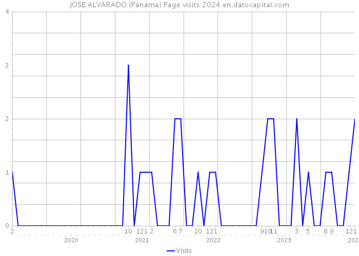 JOSE ALVARADO (Panama) Page visits 2024 