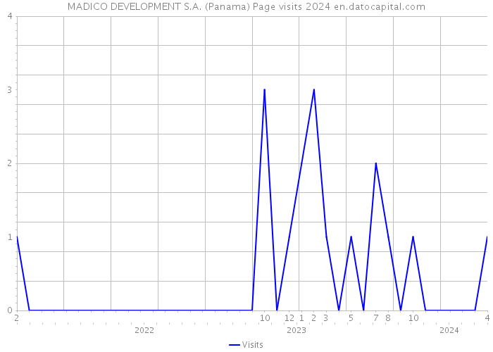 MADICO DEVELOPMENT S.A. (Panama) Page visits 2024 
