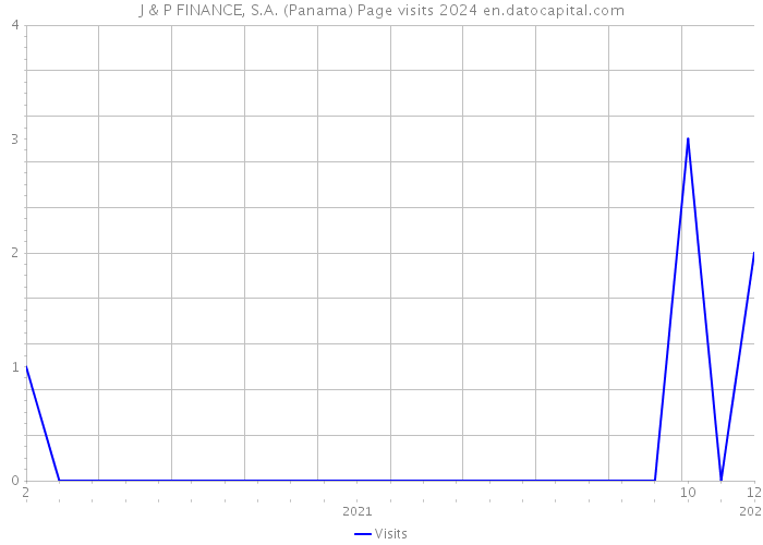 J & P FINANCE, S.A. (Panama) Page visits 2024 