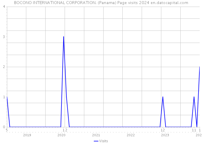 BOCONO INTERNATIONAL CORPORATION. (Panama) Page visits 2024 