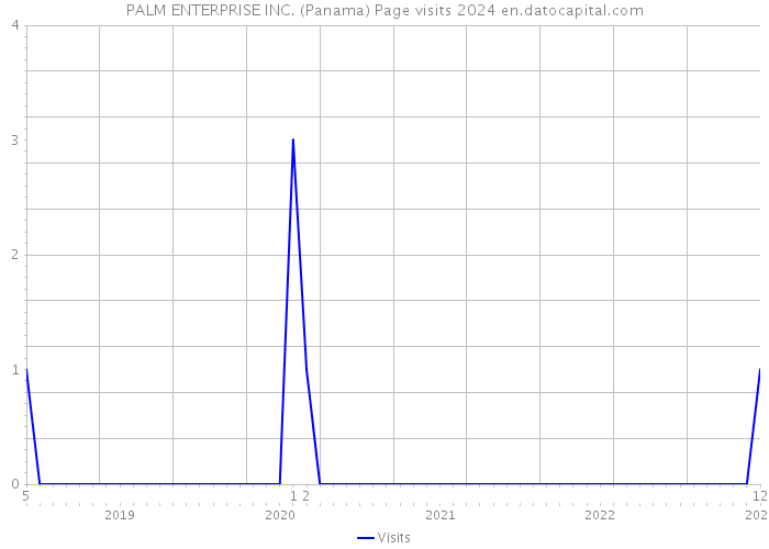 PALM ENTERPRISE INC. (Panama) Page visits 2024 