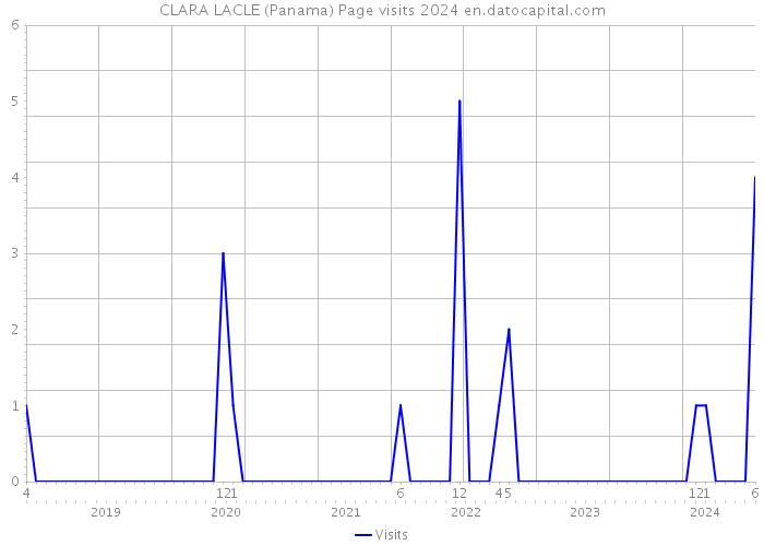 CLARA LACLE (Panama) Page visits 2024 