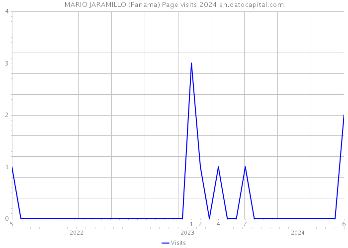 MARIO JARAMILLO (Panama) Page visits 2024 