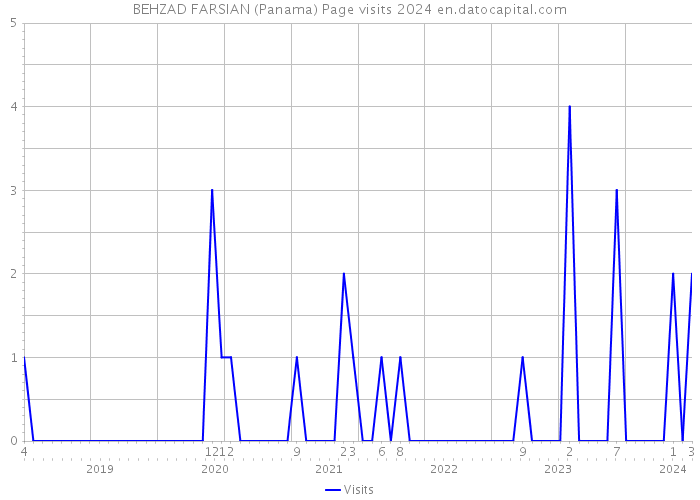 BEHZAD FARSIAN (Panama) Page visits 2024 