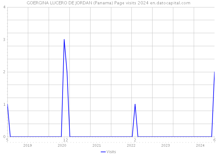 GOERGINA LUCERO DE JORDAN (Panama) Page visits 2024 