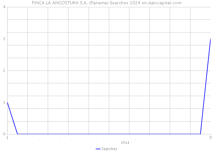 FINCA LA ANGOSTURA S.A. (Panama) Searches 2024 