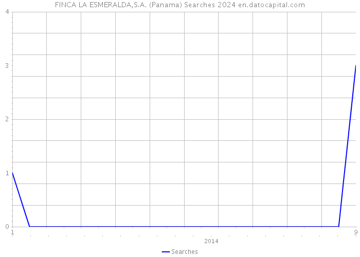 FINCA LA ESMERALDA,S.A. (Panama) Searches 2024 