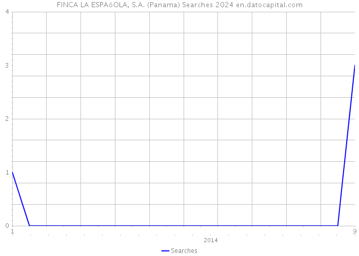 FINCA LA ESPAöOLA, S.A. (Panama) Searches 2024 
