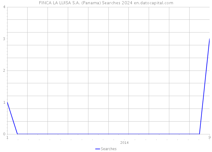 FINCA LA LUISA S.A. (Panama) Searches 2024 