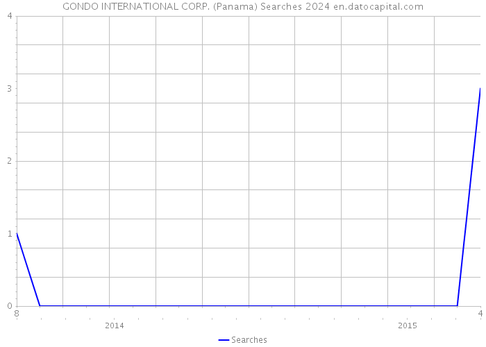 GONDO INTERNATIONAL CORP. (Panama) Searches 2024 