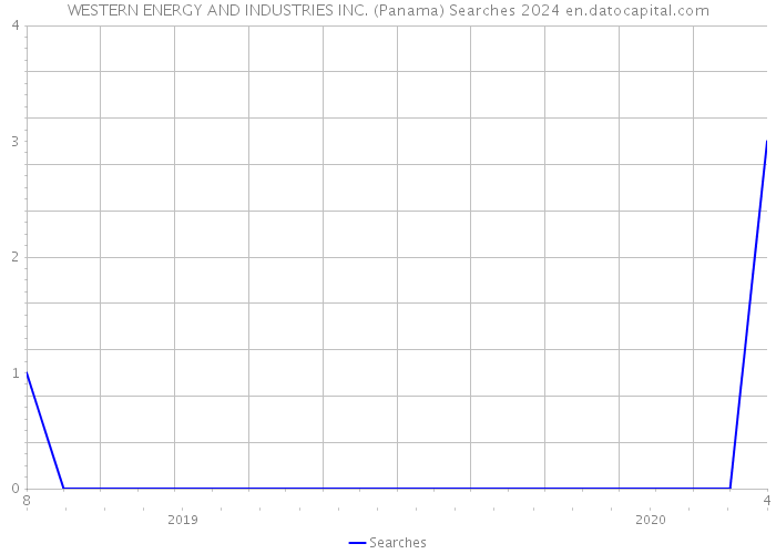 WESTERN ENERGY AND INDUSTRIES INC. (Panama) Searches 2024 