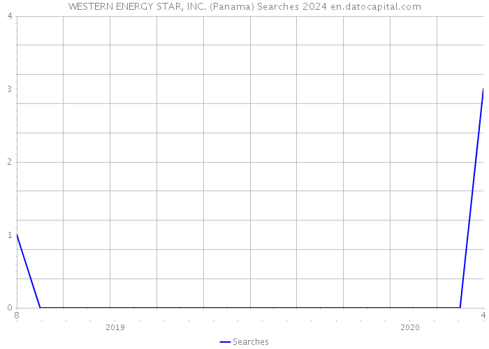 WESTERN ENERGY STAR, INC. (Panama) Searches 2024 