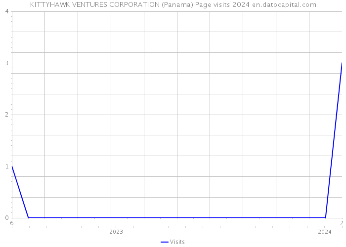 KITTYHAWK VENTURES CORPORATION (Panama) Page visits 2024 