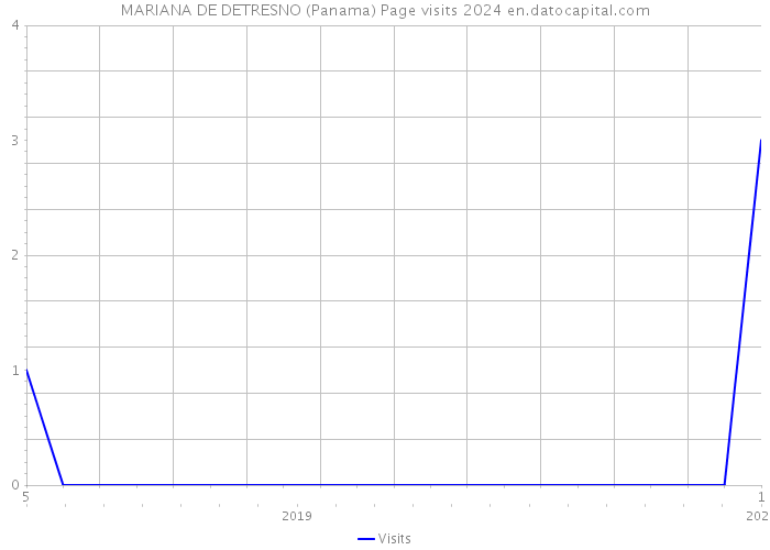MARIANA DE DETRESNO (Panama) Page visits 2024 