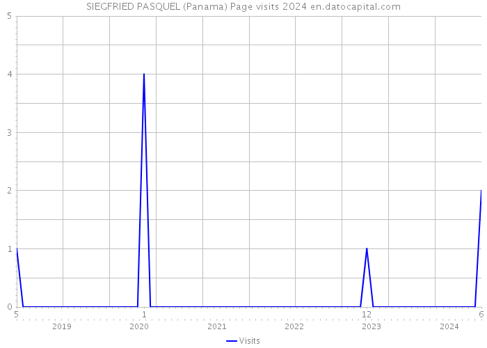 SIEGFRIED PASQUEL (Panama) Page visits 2024 