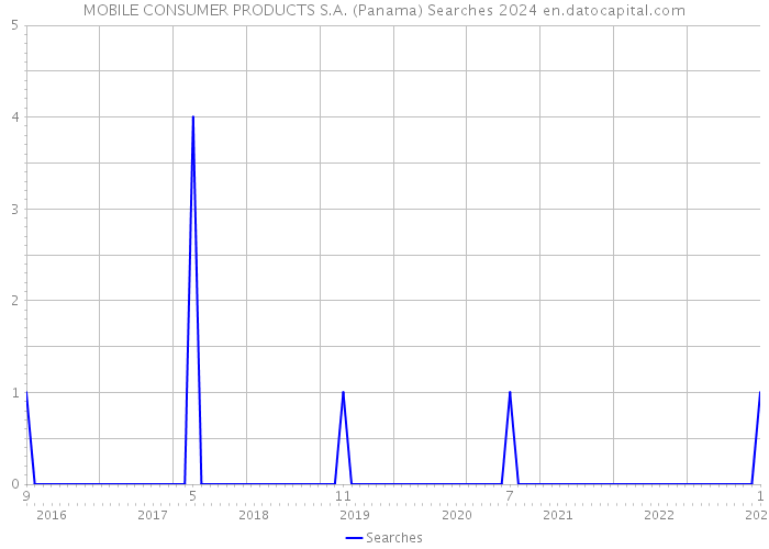 MOBILE CONSUMER PRODUCTS S.A. (Panama) Searches 2024 