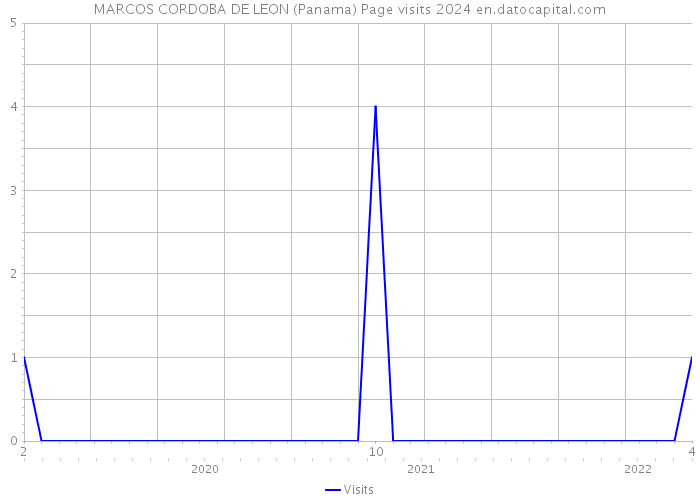 MARCOS CORDOBA DE LEON (Panama) Page visits 2024 
