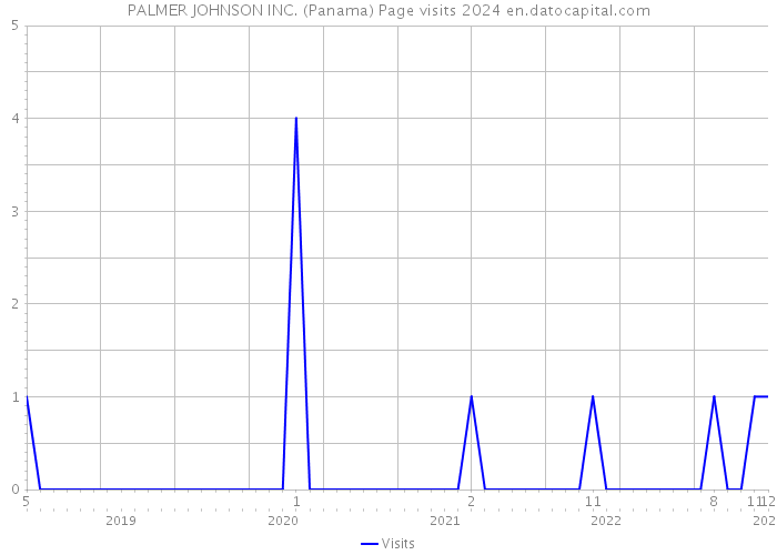 PALMER JOHNSON INC. (Panama) Page visits 2024 