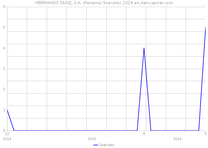 HERMANOS SAINZ, S.A. (Panama) Searches 2024 