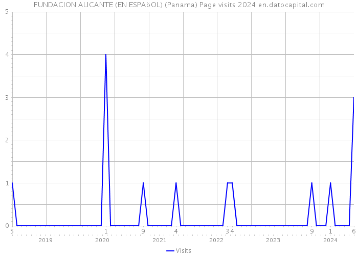 FUNDACION ALICANTE (EN ESPAöOL) (Panama) Page visits 2024 
