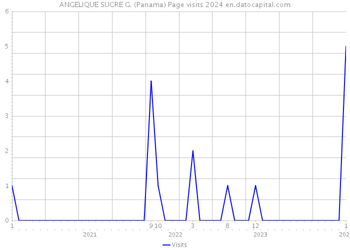 ANGELIQUE SUCRE G. (Panama) Page visits 2024 