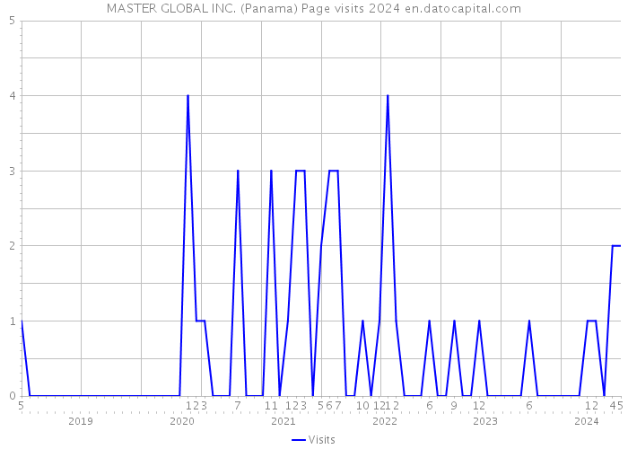 MASTER GLOBAL INC. (Panama) Page visits 2024 