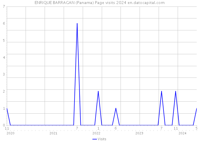 ENRIQUE BARRAGAN (Panama) Page visits 2024 