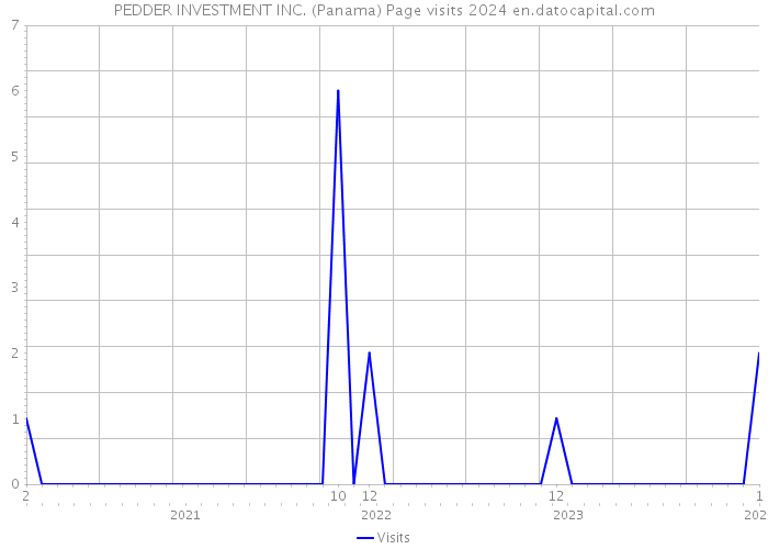 PEDDER INVESTMENT INC. (Panama) Page visits 2024 