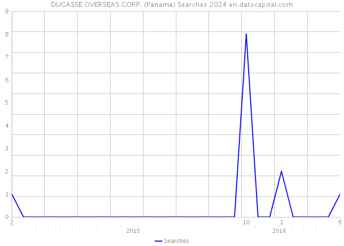 DUCASSE OVERSEAS CORP. (Panama) Searches 2024 