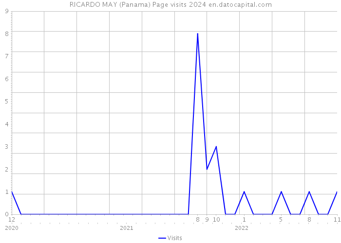 RICARDO MAY (Panama) Page visits 2024 