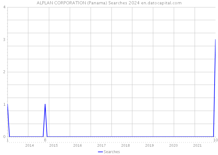 ALPLAN CORPORATION (Panama) Searches 2024 