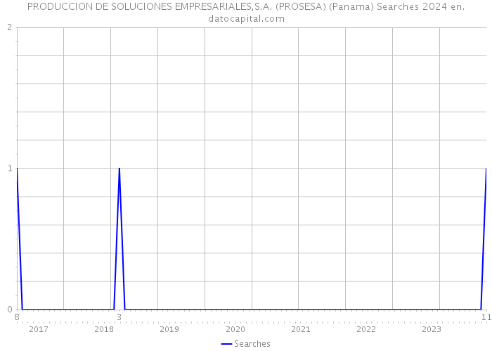 PRODUCCION DE SOLUCIONES EMPRESARIALES,S.A. (PROSESA) (Panama) Searches 2024 