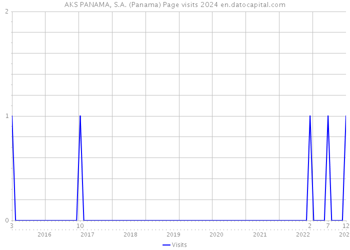 AKS PANAMA, S.A. (Panama) Page visits 2024 