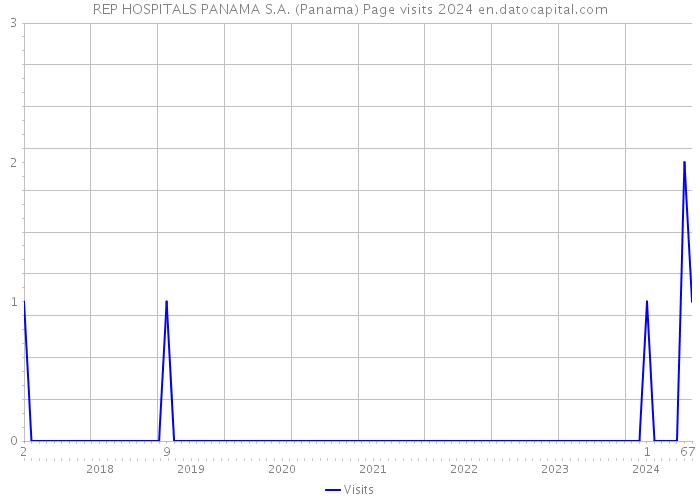 REP HOSPITALS PANAMA S.A. (Panama) Page visits 2024 