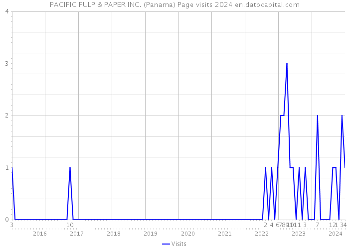 PACIFIC PULP & PAPER INC. (Panama) Page visits 2024 