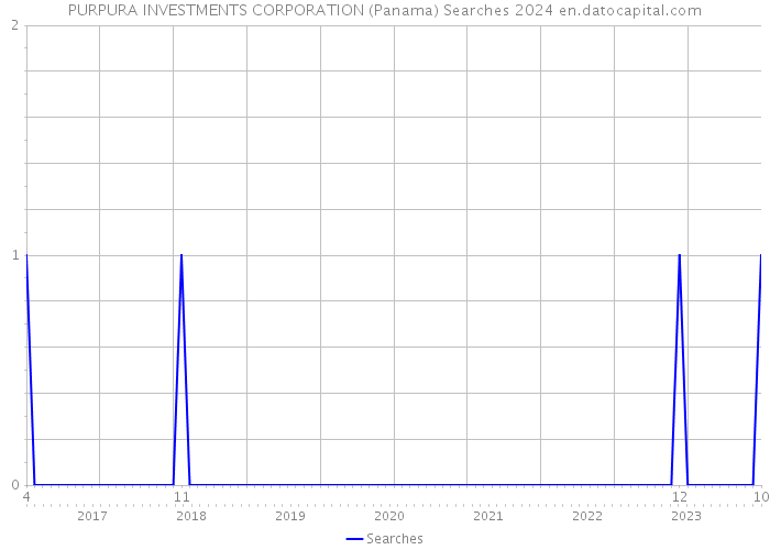 PURPURA INVESTMENTS CORPORATION (Panama) Searches 2024 