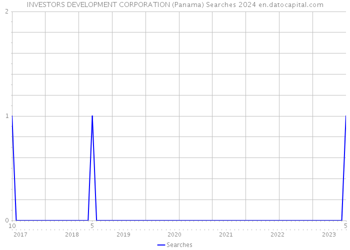 INVESTORS DEVELOPMENT CORPORATION (Panama) Searches 2024 
