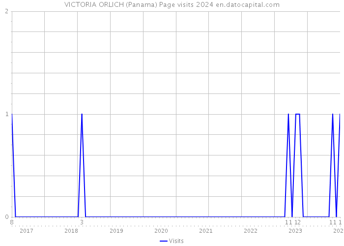 VICTORIA ORLICH (Panama) Page visits 2024 